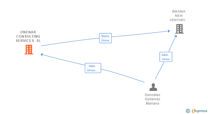 Vinculaciones societarias de ONENAK CONSULTING SERVICES SL