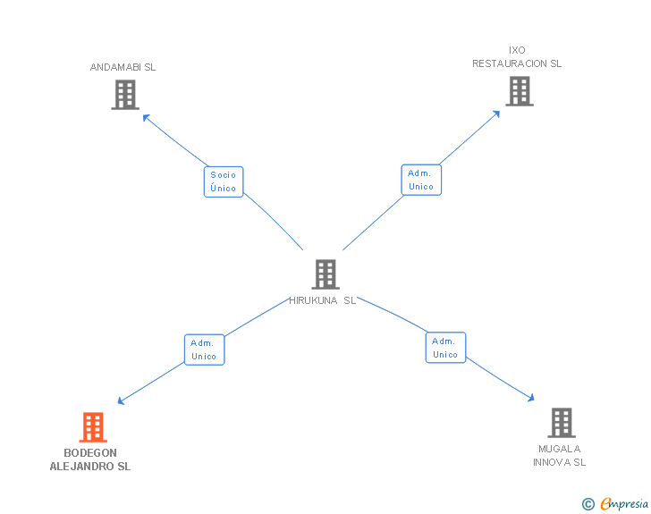 Vinculaciones societarias de BODEGON ALEJANDRO SL