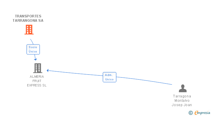Vinculaciones societarias de TRANSPORTES TARRANGONA SA