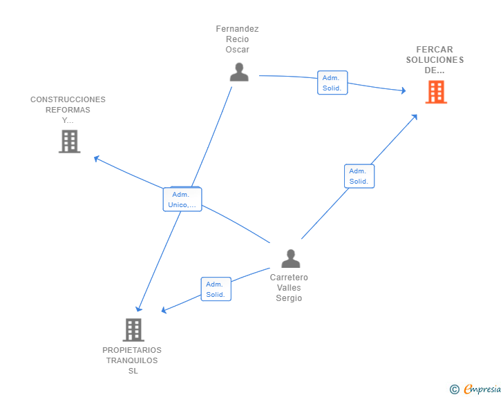 Vinculaciones societarias de FERCAR SOLUCIONES DE CREDITO SL
