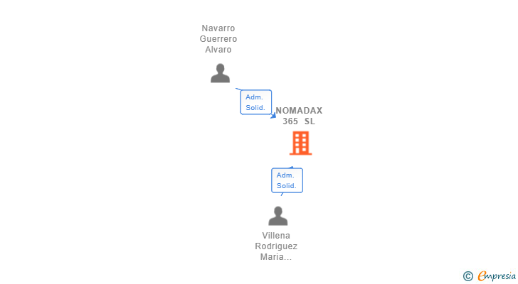 Vinculaciones societarias de NOMADAX 365 SL