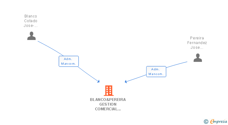Vinculaciones societarias de BLANCO&PEREIRA GESTION COMERCIAL SL