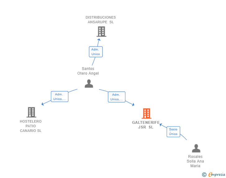 Vinculaciones societarias de GALTENERIFE JSR SL