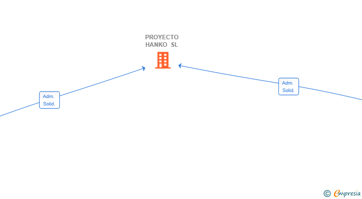 Vinculaciones societarias de PROYECTO HANKO SL