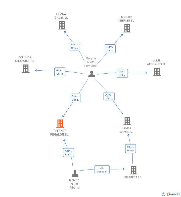 Vinculaciones societarias de TIFFANET REGALOS SL