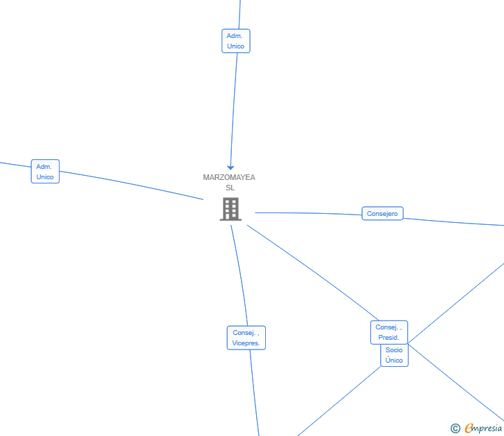 Vinculaciones societarias de MADPINE SL