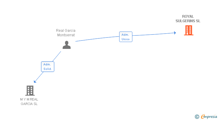 Vinculaciones societarias de ROYAL SULGERINS SL