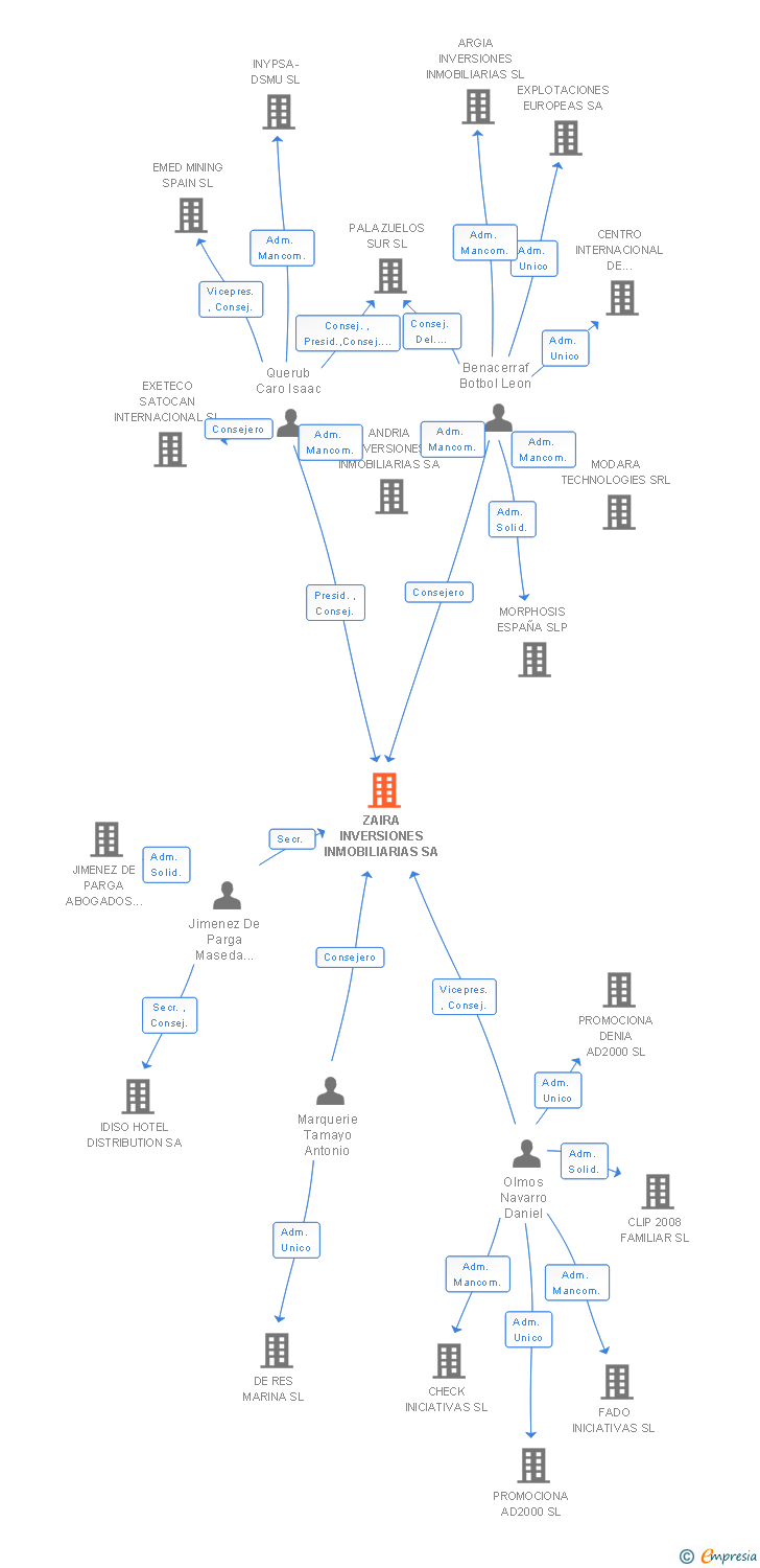 Vinculaciones societarias de ZAIRA INVERSIONES INMOBILIARIAS SA