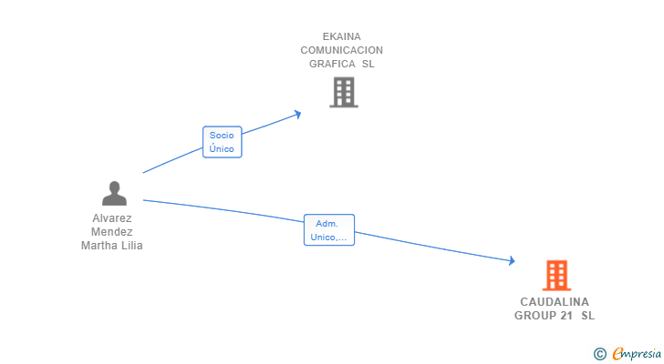 Vinculaciones societarias de CAUDALINA GROUP 21 SL