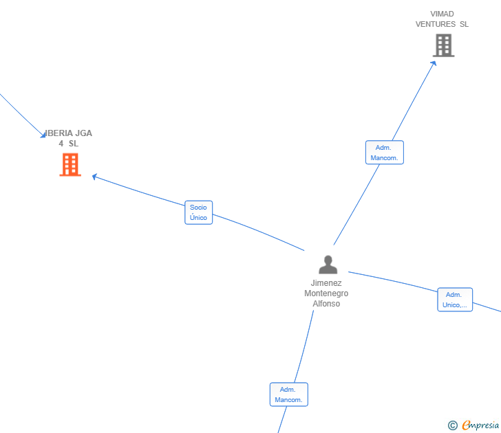 Vinculaciones societarias de IBERIA JGA 4 SL