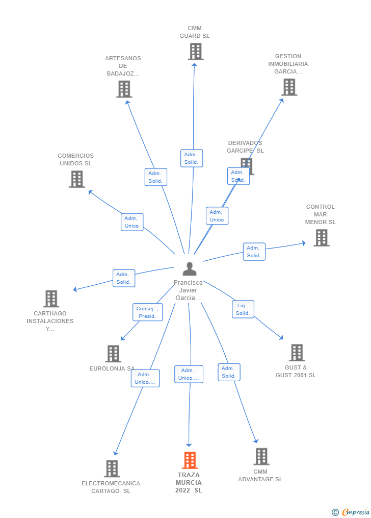 Vinculaciones societarias de TRAZA MURCIA 2022 SL
