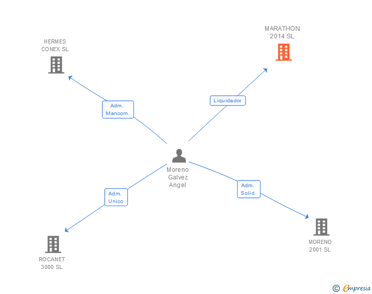 Vinculaciones societarias de MARATHON 2014 SL