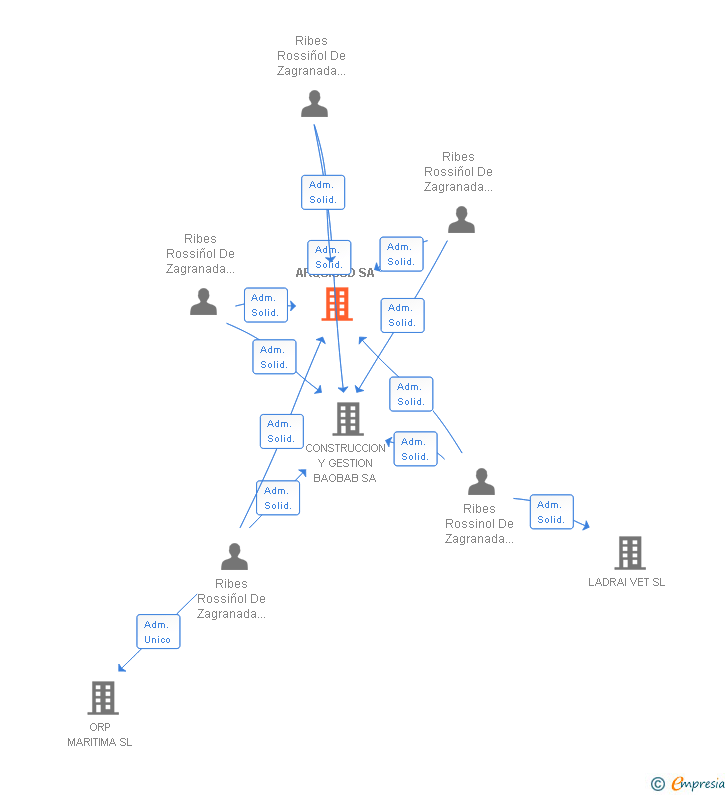 Vinculaciones societarias de ARQUISUD SA