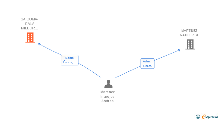 Vinculaciones societarias de SA COMA-CALA MILLOR EXPRESS SL