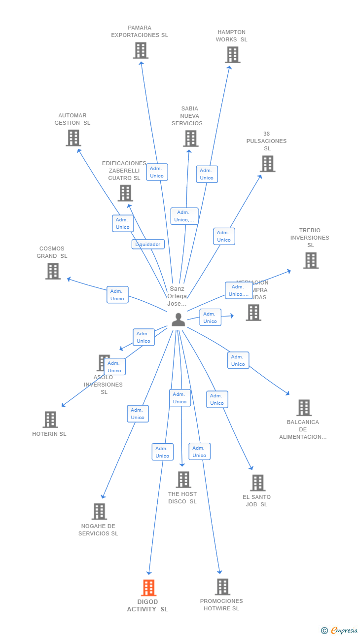 Vinculaciones societarias de DIGOD ACTIVITY SL