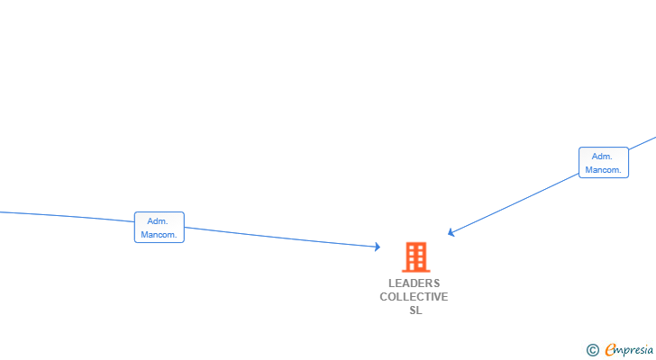 Vinculaciones societarias de LEADERS COLLECTIVE SL