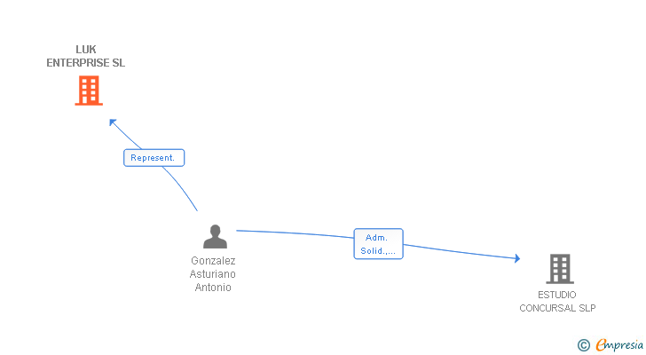 Vinculaciones societarias de LUK ENTERPRISE SL