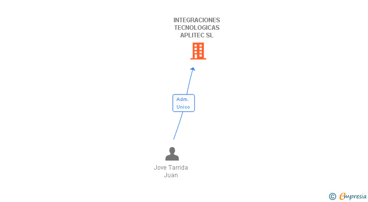 Vinculaciones societarias de INTEGRACIONES TECNOLOGICAS APLITEC SL