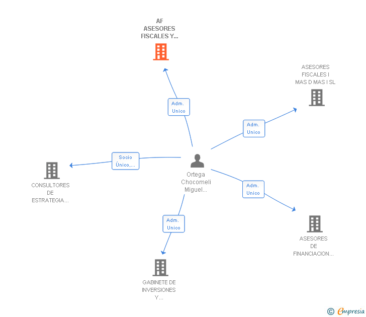 Vinculaciones societarias de AF ASESORES FISCALES Y FINANCIEROS I MAS D SL
