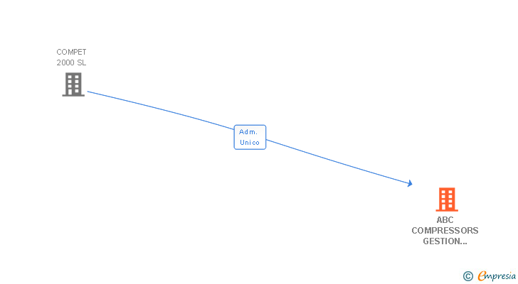 Vinculaciones societarias de ABC COMPRESSORS GESTION DE COMPRESORES Y RECAMBIOS SL