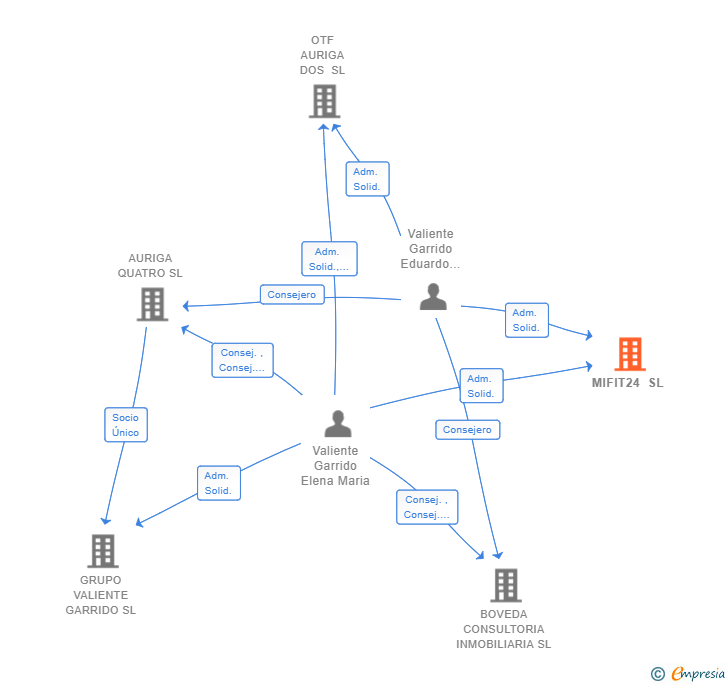 Vinculaciones societarias de MIFIT24 SL