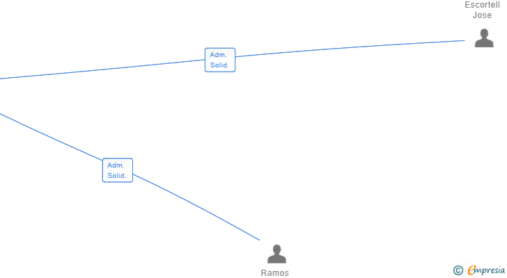 Vinculaciones societarias de RAMOS ESPACIOS Y COCINAS SL