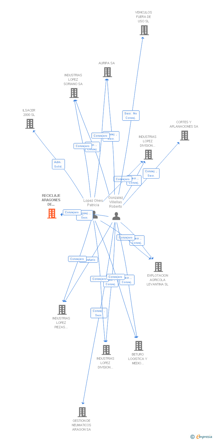Vinculaciones societarias de RECICLAJE ARAGONES DE APARATOS ELECTRICOS Y ELECTRONICOS SL