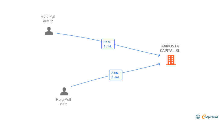 Vinculaciones societarias de AMPOSTA CAPITAL SL