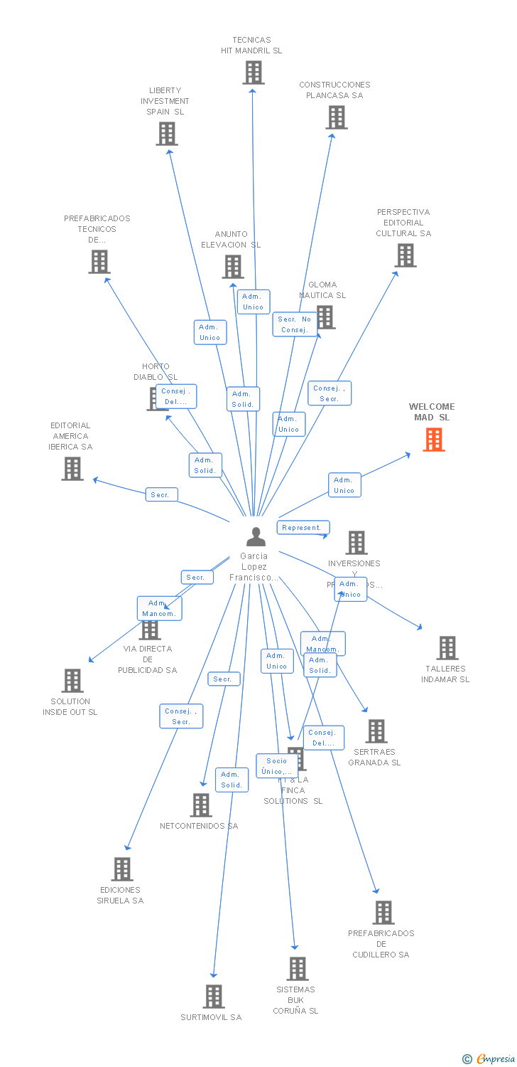 Vinculaciones societarias de WELCOME MAD SL