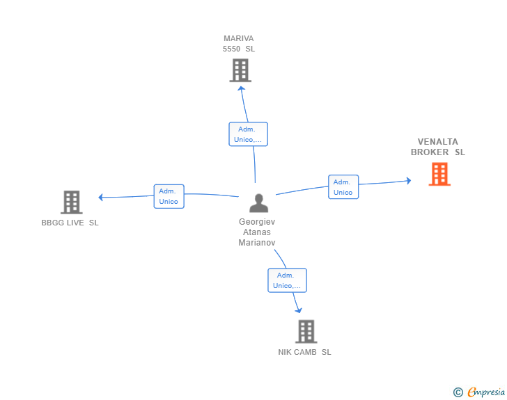 Vinculaciones societarias de VENALTA BROKER SL