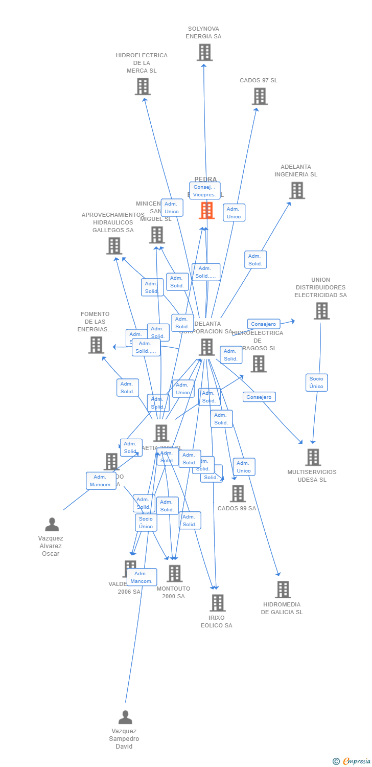Vinculaciones societarias de PEDRA LONGA EOLICA SL