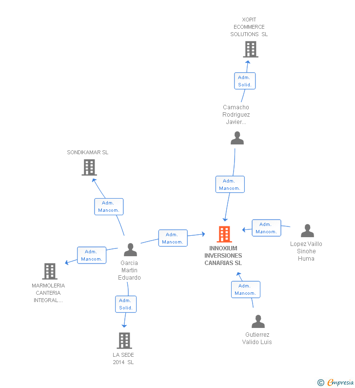 Vinculaciones societarias de INNOXIUM INVERSIONES CANARIAS SL