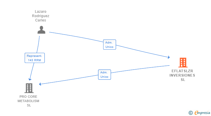 Vinculaciones societarias de EFLATSLZR INVERSIONES SL