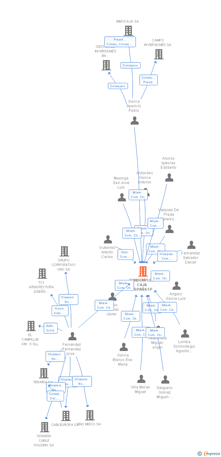 Vinculaciones societarias de FONDEMPLEO CAJA ESPAÑA FP
