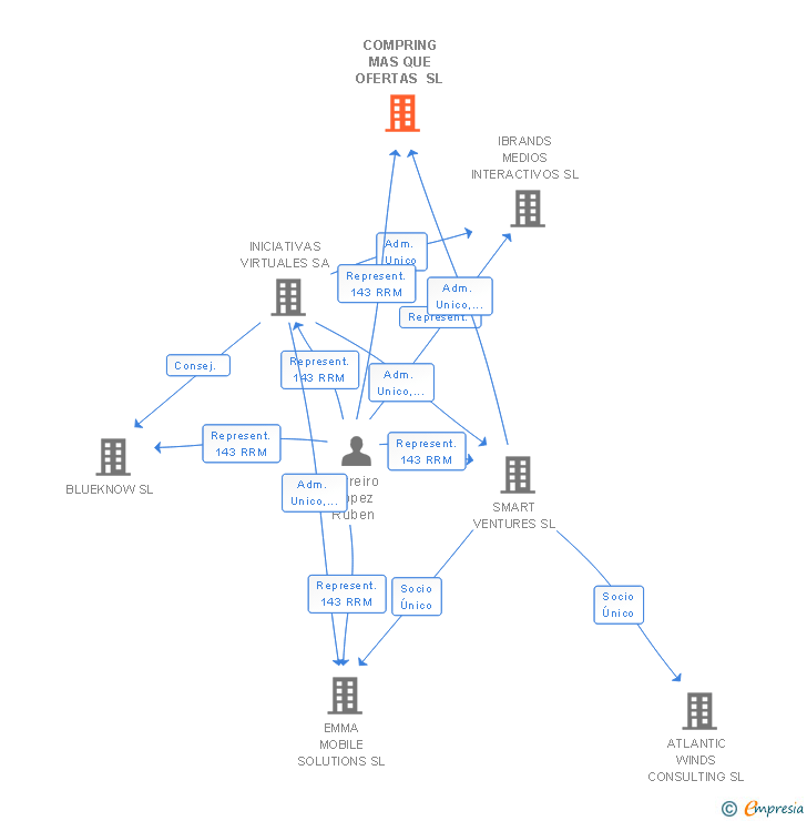 Vinculaciones societarias de COMPRING MAS QUE OFERTAS SL (EXTINGUIDA)
