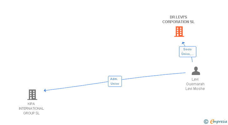 Vinculaciones societarias de DR LEVI'S CORPORATION SL