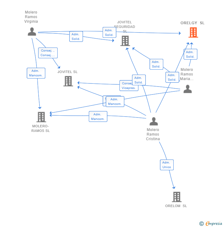 Vinculaciones societarias de ORELGY SL