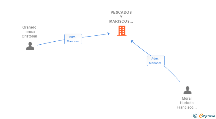 Vinculaciones societarias de PESCADOS Y MARISCOS PUNTO FRIO SLL