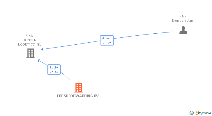 Vinculaciones societarias de FRESHFORWARDING BV