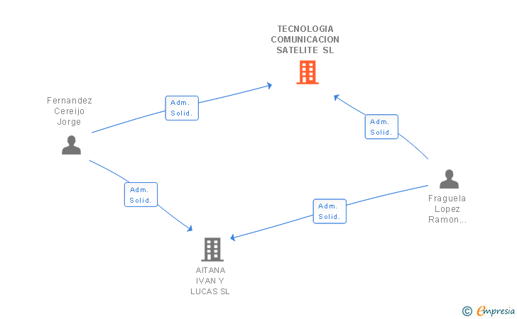 Vinculaciones societarias de TECNOLOGIA COMUNICACION SATELITE SL