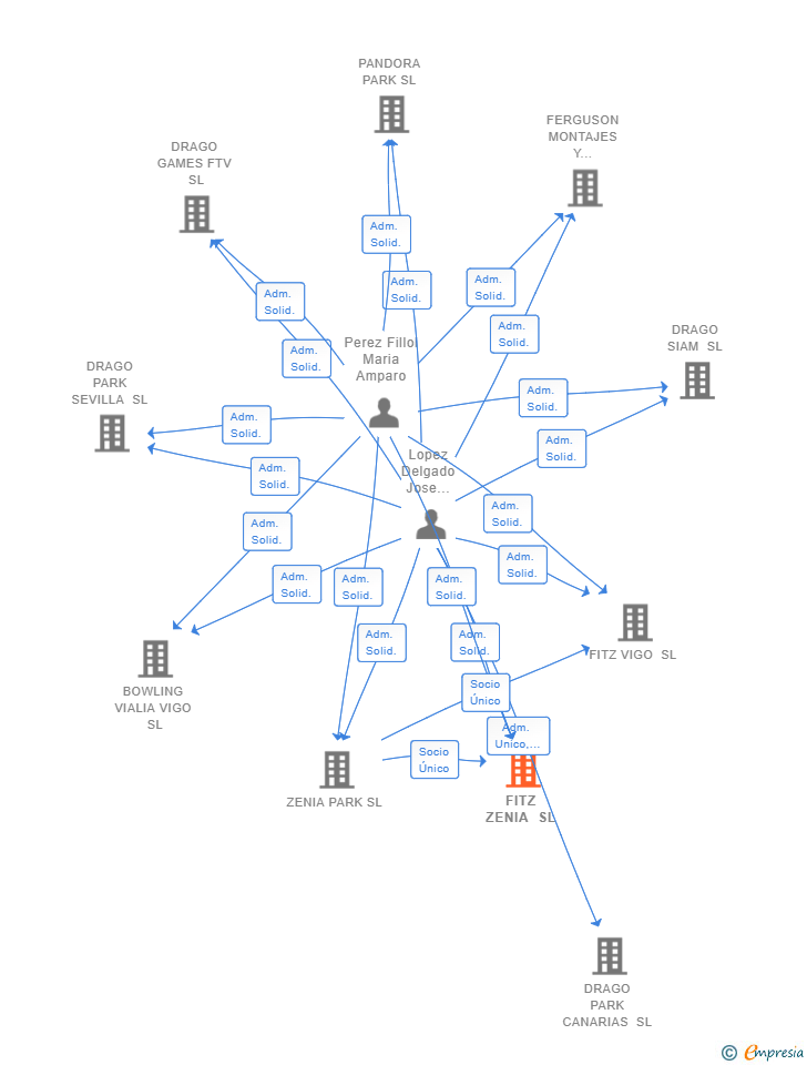 Vinculaciones societarias de FITZ ZENIA SL