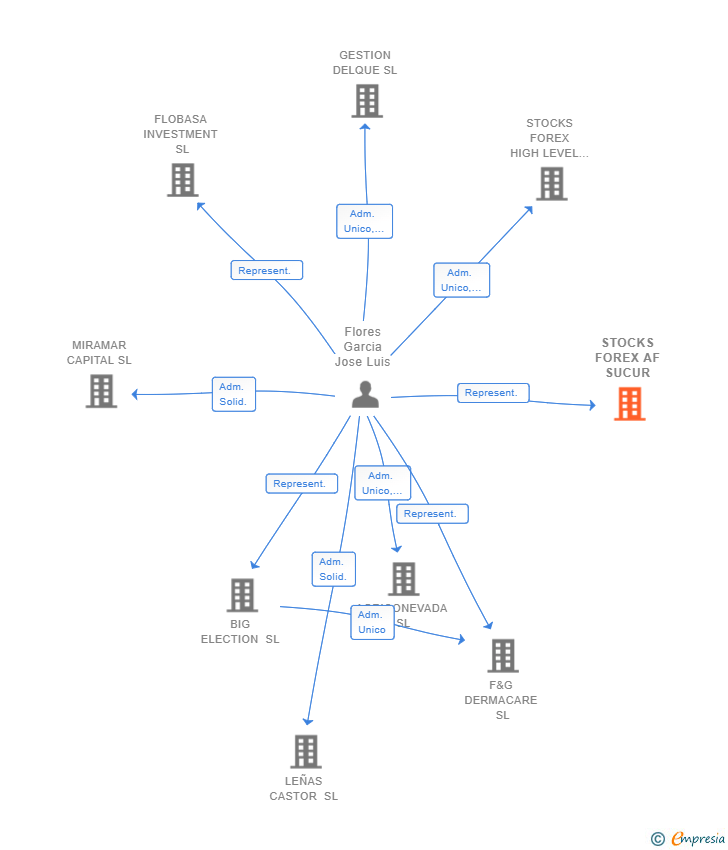 Vinculaciones societarias de STOCKS FOREX AF SUCUR