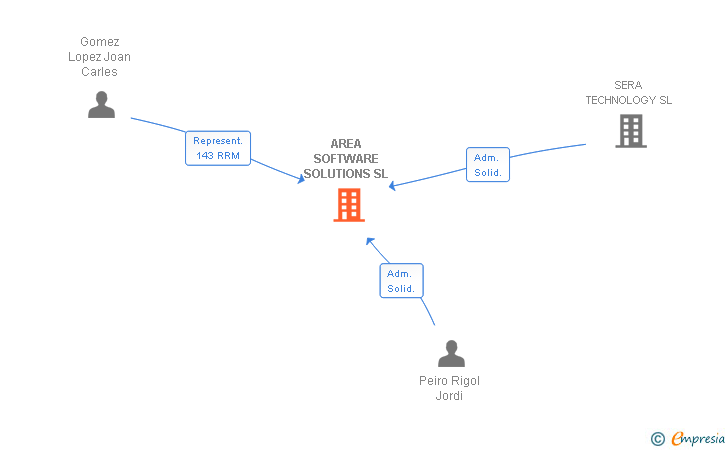 Vinculaciones societarias de AREA SOFTWARE SOLUTIONS SL