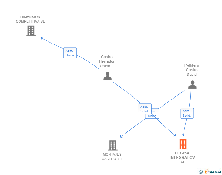 Vinculaciones societarias de LEGISA INTEGRALCV SL