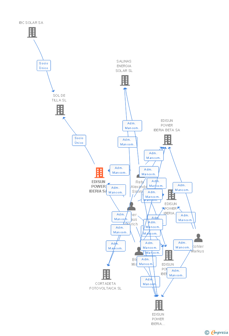 Vinculaciones societarias de EDISUN POWER IBERIA SA