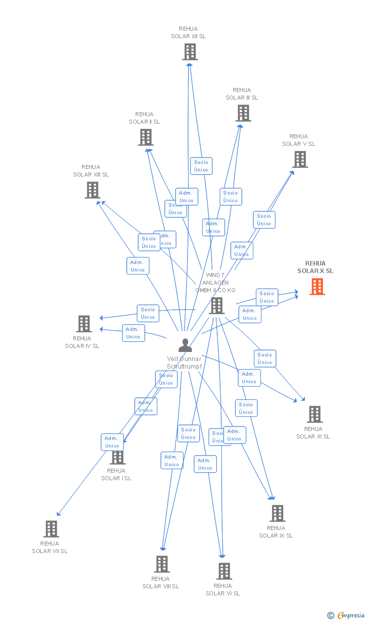 Vinculaciones societarias de REHUA SOLAR X SL