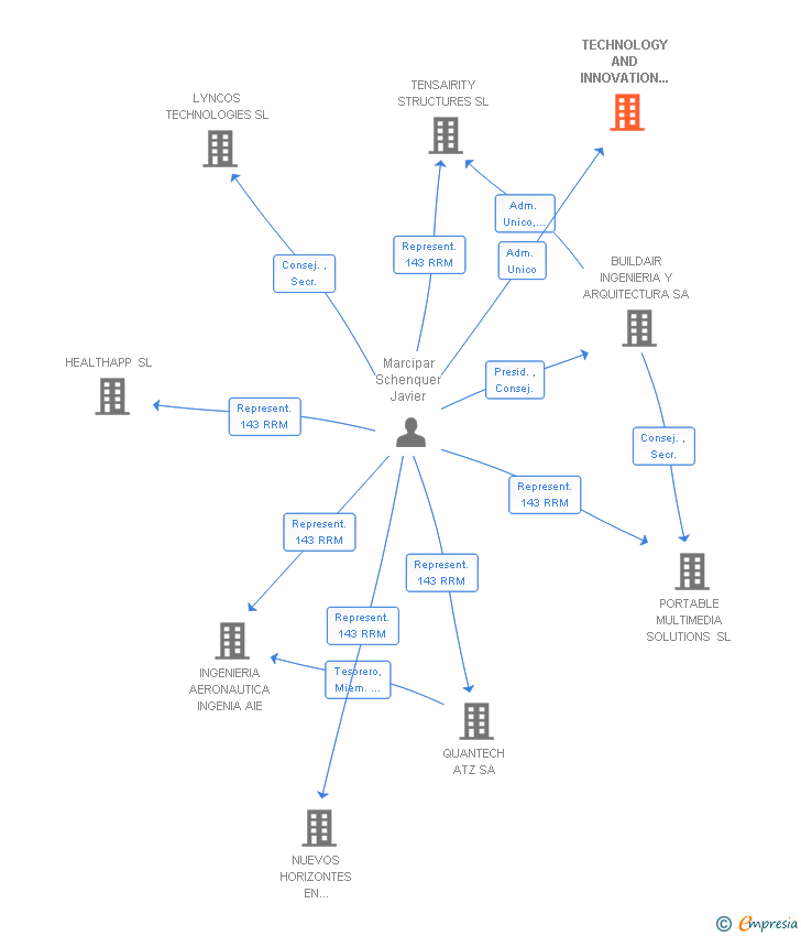 Vinculaciones societarias de TECHNOLOGY AND INNOVATION MANAGEMENT IN ENGINEERING SL (EXTINGUIDA)