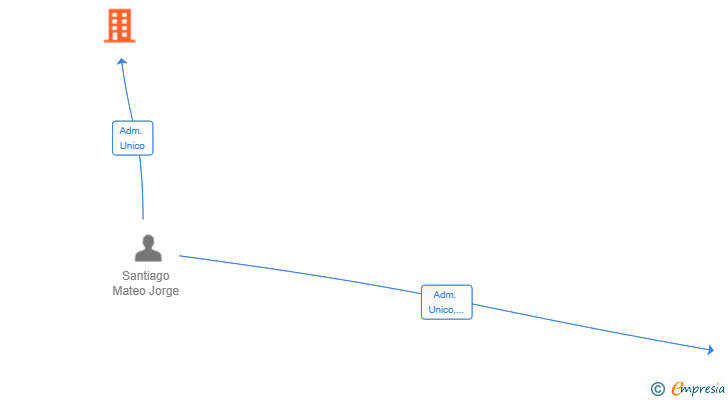 Vinculaciones societarias de GEO TRANSF SL