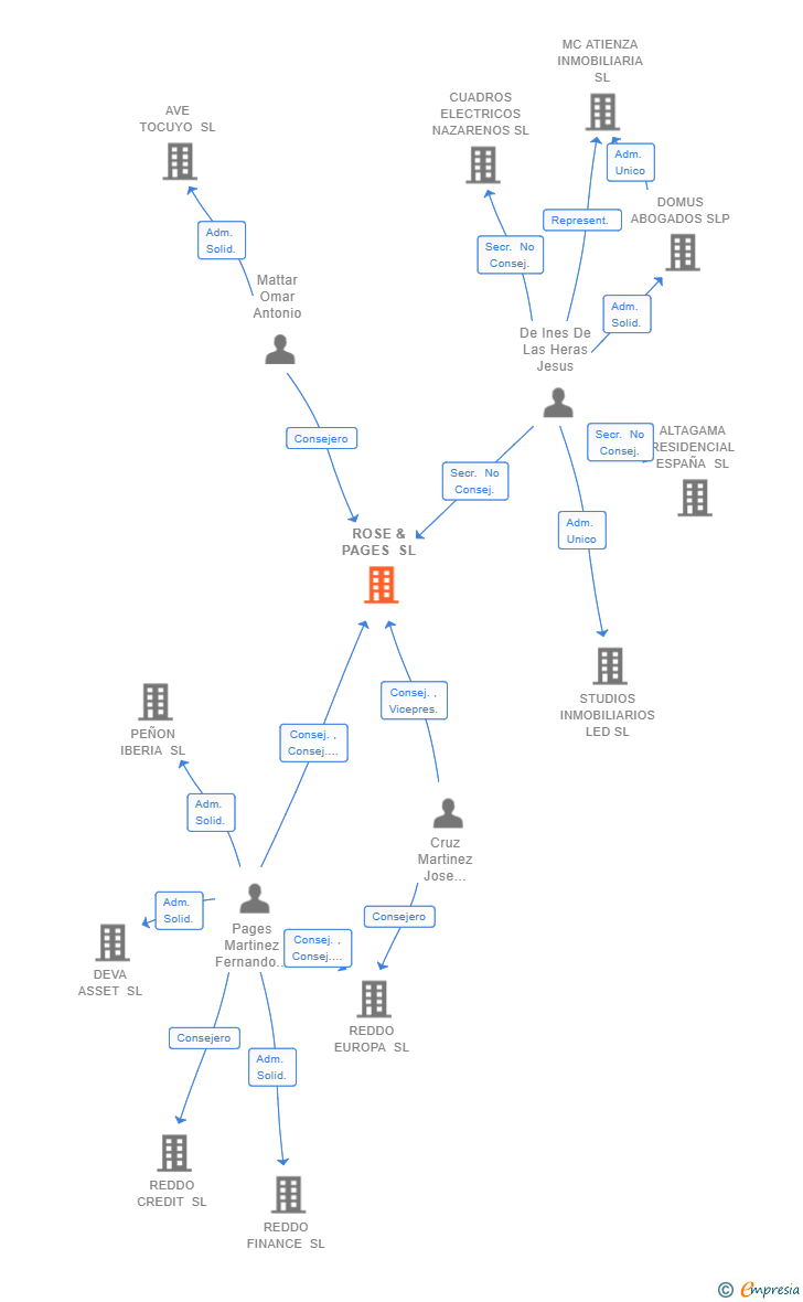 Vinculaciones societarias de ROSE & PAGES SL