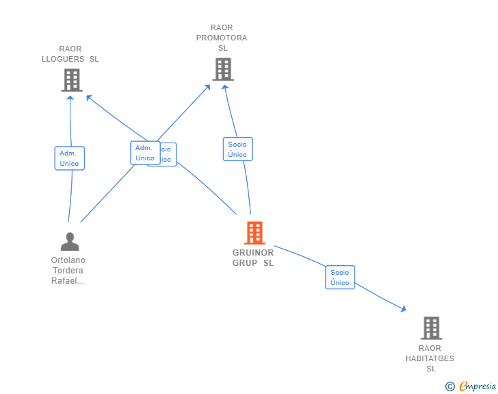 Vinculaciones societarias de GRUINOR GRUP SL